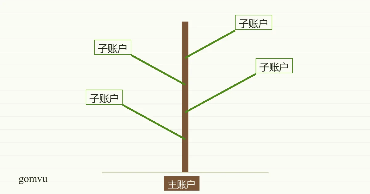 一根粗的主干从底部长起，向上分出四根细枝，每根枝头挂着写有子账户的小牌，根部的牌子写着主账户